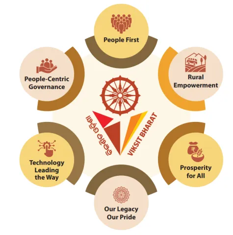 Foundations for a Viksit Odisha