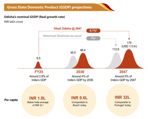Gross State Domestic Product (GSDP) projections
